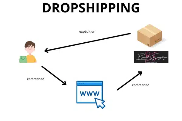 bracelet dropshipping